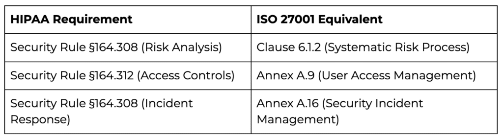 HIPAA v ISO